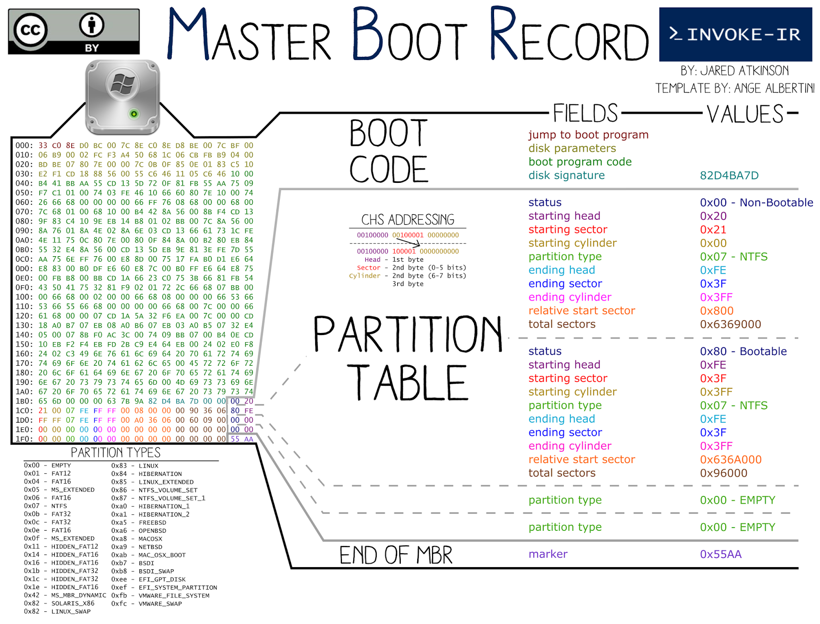 What's at 1st sector/MBR of hard disk(MBR Forensics)