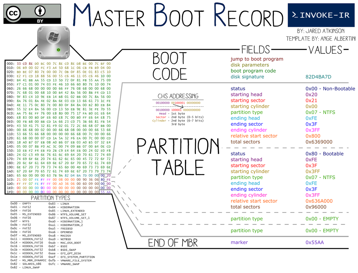 What's at 1st sector/MBR of hard disk(MBR Forensics)