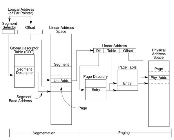 Segmentation in Intel x64(IA-32e) architecture - explained using Linux
